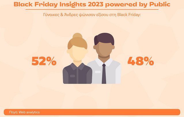 Έρευνα-black-friday:-Αθήνα,-Θεσσαλονίκη-και-Πάτρα-οι-πρωταθλητές-σύμφωνα-με-το-public