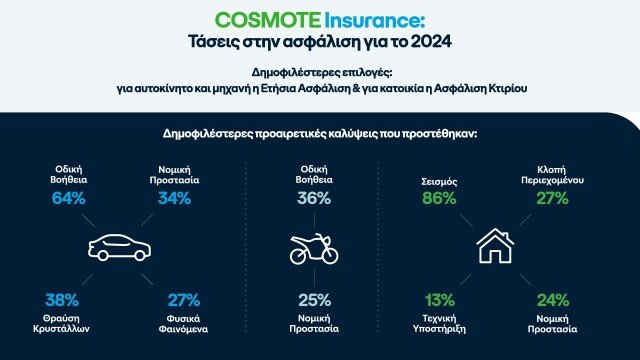 cosmote-insurance:-Ποια-είναι-τα-δημοφιλέστερα-πακέτα-που-επέλεξαν-οι-πελάτες-για-την-ασφάλιση-αυτοκινήτου,-μηχανής-&-κατοικίας-το-2024
