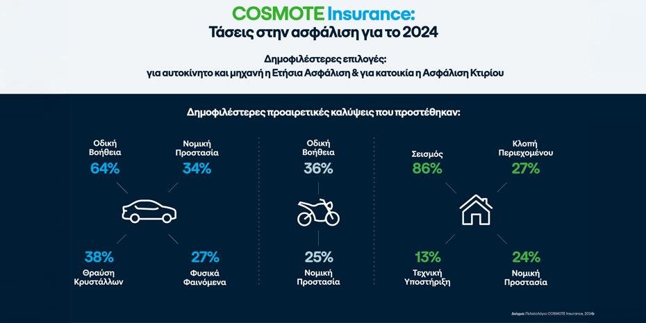 Αυτά-ήταν-τα-δημοφιλέστερα-πακέτα-του-cosmote-insurance-για-το-2024