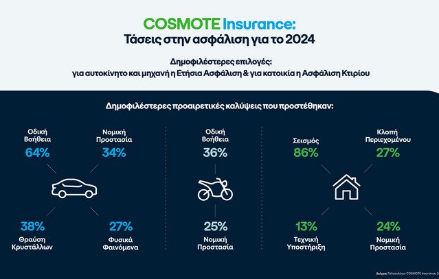 Οι-τάσεις-&-τα-δημοφιλέστερα-πακέτα-που-επέλεξαν-οι-πελάτες-του-cosmote-insurance-το-2024-για-ασφάλιση-αυτοκινήτου,-μηχανής-&-κατοικίας 