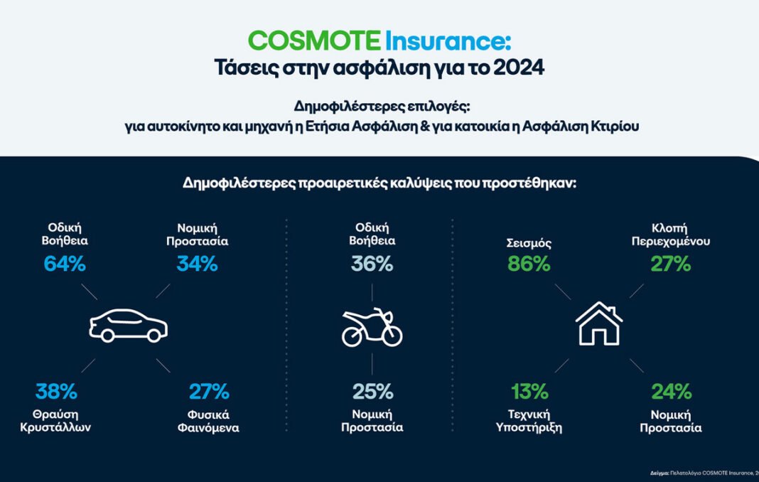 Οι-τάσεις-&-τα-δημοφιλέστερα-πακέτα-που-επέλεξαν-οι-πελάτες-του-cosmote-insurance-το-2024-για-ασφάλιση-αυτοκινήτου,-μηχανής-&-κατοικίας
