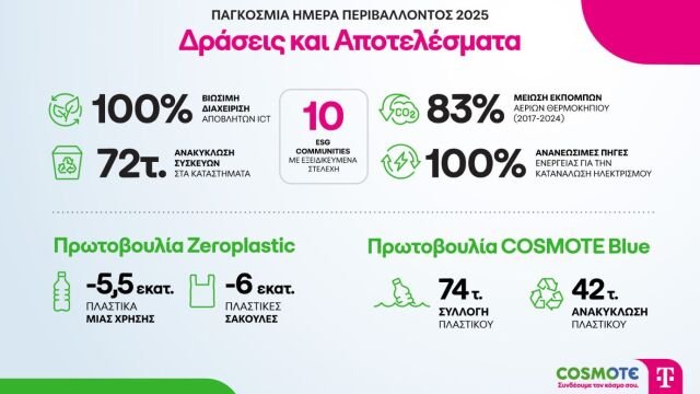 cosmote-telekom:-Πολύπλευρες-δράσεις-για-το-περιβάλλον-με-σημαντικά-αποτελέσματα