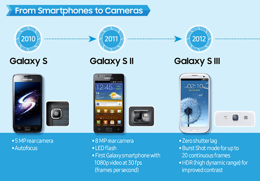 Samsung 15 Years