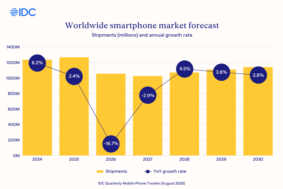 IDC Smartphone Sales 2026