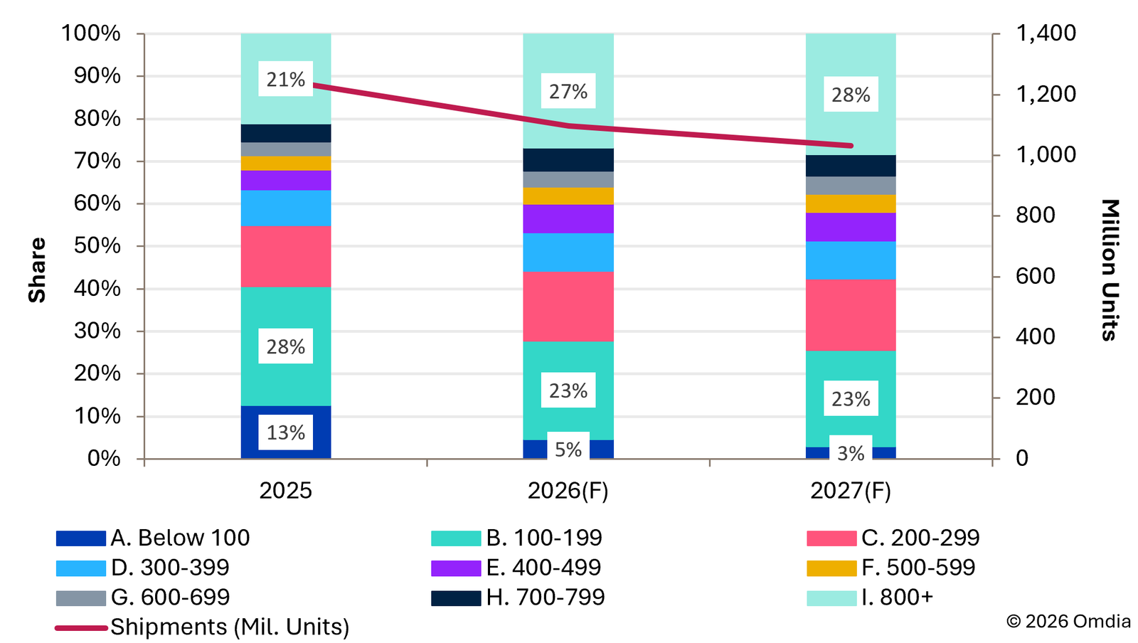 Global Smartphone Shipments and Share by Priceband 2026